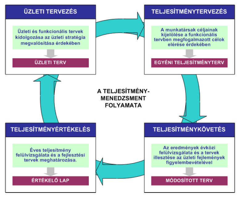 teljesítményértékelési